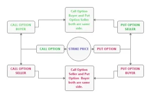 Read more about the article आप्शन ट्रेडिंग क्या है ? – What is Option Trading ?